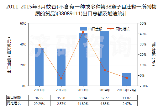 2011-2015年3月蚊香(不含有一種或多種第38章子目注釋一所列物質(zhì)的貨品)(38089111)出口總額及增速統(tǒng)計